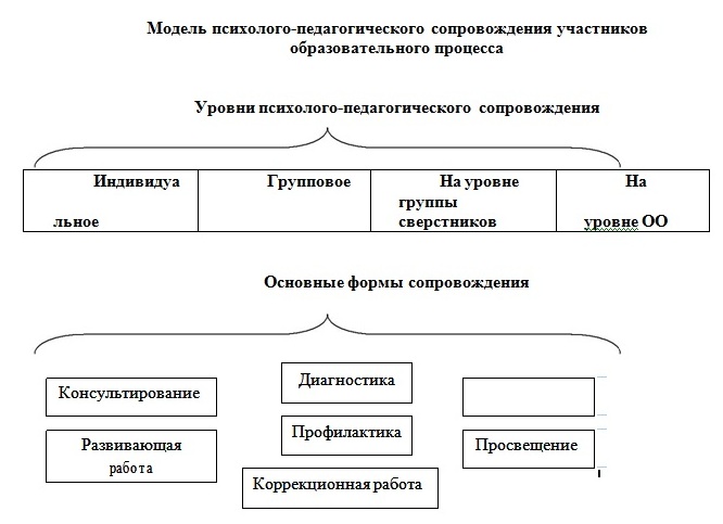 Схема автору. Схема психолого педагогического сопровождения. Модель Битяновой психолого педагогическое сопровождение. Схема модели психолого-педагогического сопровождения. Психолого-педагогическое сопровождение образовательного процесса.